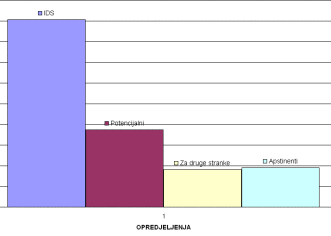 IDS – rezultati ankete