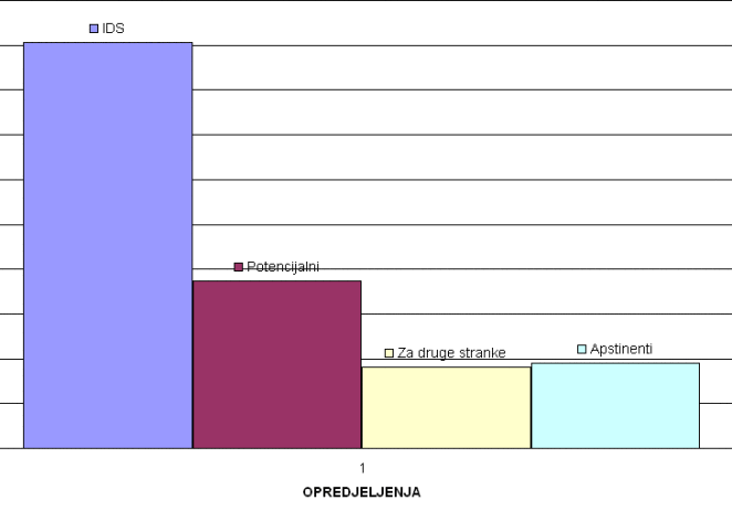 IDS – rezultati ankete