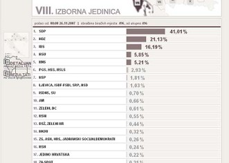Prema podacima DIP-a, SDP pobjednik u 6 Izbornih jedinica, HDZ u 4 + 1