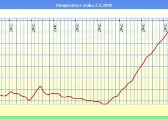 I noćas je bilo hladno, slično kao i dan prije