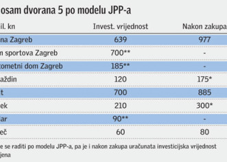 Cijene osam dvorana sa zakupom – minimalno 3,4 milijarde kuna