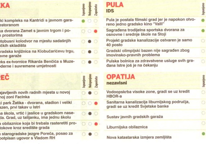 Iz Večernjaka donosimo: Koliko su se političari u Istri i Primorju držali obećanja danih glasačima uoči prošlih izbora ?