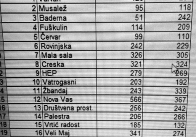 Prema neslužbenim rezultatima gosp. Edi Štifanić ostaje gradonačelnik Poreča