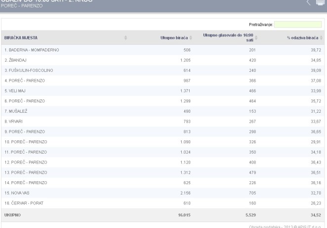 Do 16 sati na području Poreštine glasalo je 34,52% birača – možemo mi bolje od Funtane i Višnjana !!