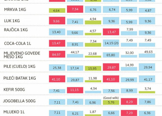 Zašto Hrvati skuplje plaćaju hranu no drugi u Europskoj uniji?