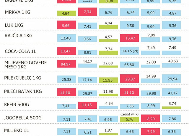 Zašto Hrvati skuplje plaćaju hranu no drugi u Europskoj uniji?