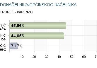 Privremeni rezultati izbora u 00,55 h