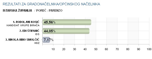 Privremeni rezultati izbora u 00,55 h