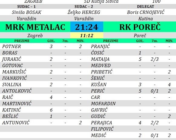 PREMIJER HMRL/ZAGREB: RK Metalac-RK Poreč 21:24 (11:12)