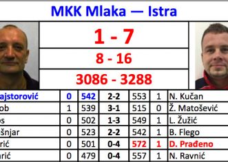 POREČKI KUGLAČI UVJERLJIVI U RIJECI PROTIV MLAKE