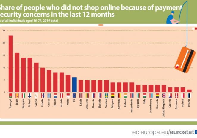 U Hrvatskoj nepovjerenje u e-kupnju među najizraženijim u EU