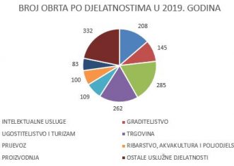 U Poreču je u 2019. godini bilo aktivno 1524 obrta, 41 više nego u 2018. godini