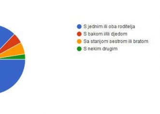 DND Poreč predstavio rezultate online ankete za djecu “Dobar dan, kako ste ?”