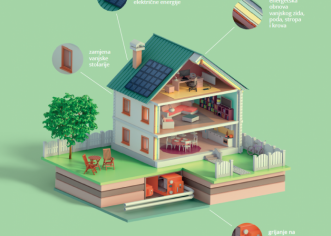 Fond za zaštitu okoliša i energetsku učinkovitost raspisao javni poziv za sufinanciranje energetske obnove obiteljskih kuća – osigurano 203 milijuna kuna