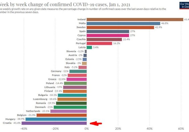 Hrvatska bilježi najveći PAD broja COVID-19 pozitivnih osoba u EU