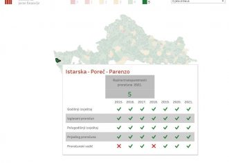 Institut za javne financije: Poreču i ove godine petica za transparentnost proračuna