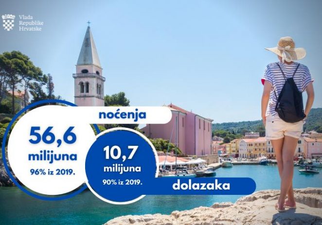 HUT: Turizam podržava nastavak snažne ekonomske aktivnosti u Hrvatskoj