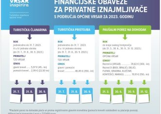 Turistička zajednica Vrsara je za privatne iznajmljivače objavila kratku i preglednu infografiku za praćenje financijskih obaveza u 2023.