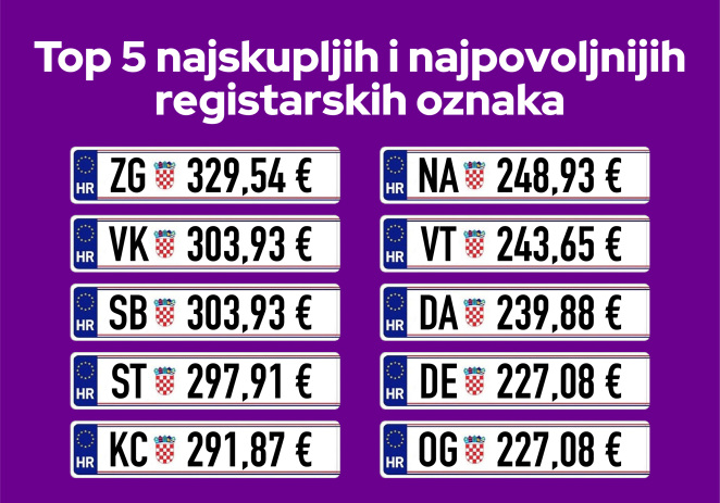 Cijene auto osiguranja u Hrvatskoj – koliko plaćaju Istrijani?