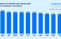 Istraživanje otkriva koji automobili u Hrvatskoj najviše gube na vrijednosti – neki modeli u pet godina izgube gotovo 60% svoje vrijednosti