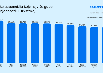 Istraživanje otkriva koji automobili u Hrvatskoj najviše gube na vrijednosti – neki modeli u pet godina izgube gotovo 60% svoje vrijednosti