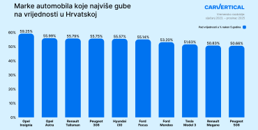 Istraživanje otkriva koji automobili u Hrvatskoj najviše gube na vrijednosti – neki modeli u pet godina izgube gotovo 60% svoje vrijednosti