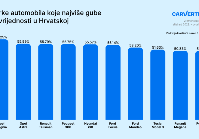 Istraživanje otkriva koji automobili u Hrvatskoj najviše gube na vrijednosti – neki modeli u pet godina izgube gotovo 60% svoje vrijednosti