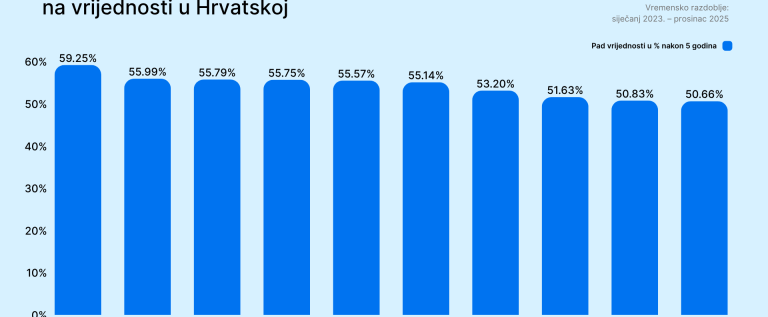 Marke-automobila-vrijednost