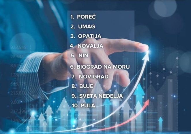 gradonacelnik.hr: Poreč je vodeći hrvatski grad po broju novootvorenih poduzeća na tisuću stanovnika