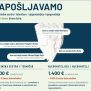 Zapošljavanje u domovima za starije osobe Istarske županije: do 5.000 eura bonusa i osiguran smještaj